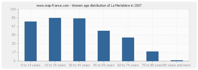 Women age distribution of La Merlatière in 2007